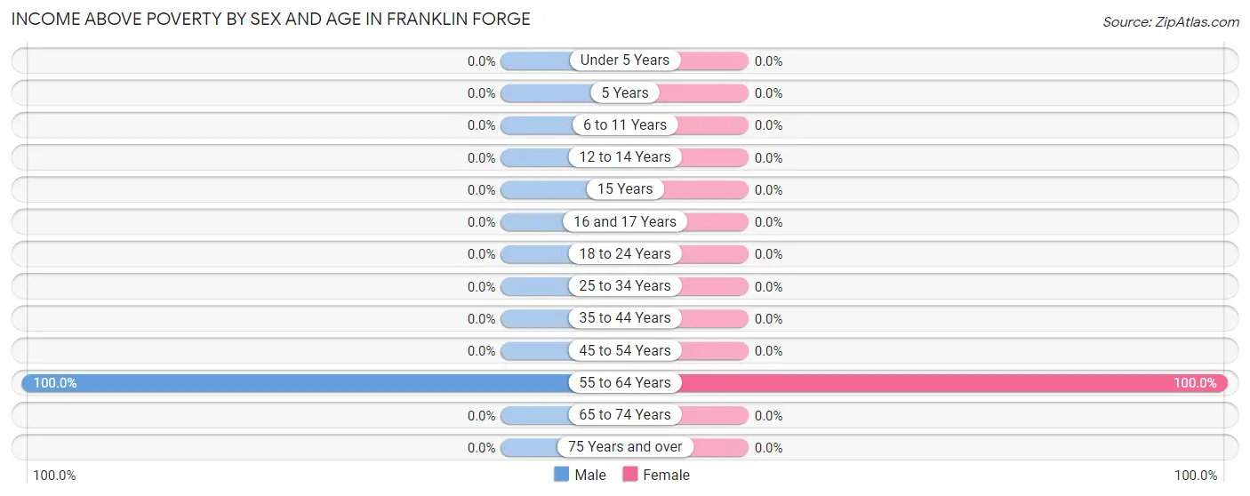Income Above Poverty by Sex and Age in Franklin Forge