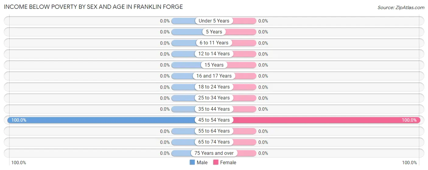 Income Below Poverty by Sex and Age in Franklin Forge