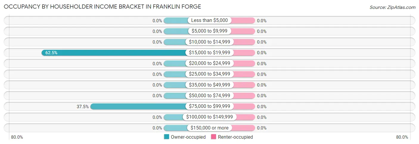 Occupancy by Householder Income Bracket in Franklin Forge