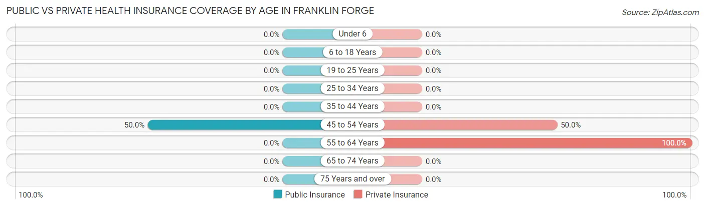 Public vs Private Health Insurance Coverage by Age in Franklin Forge