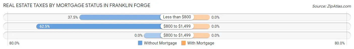 Real Estate Taxes by Mortgage Status in Franklin Forge