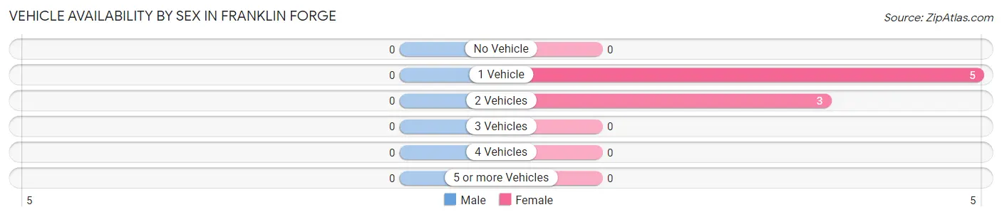 Vehicle Availability by Sex in Franklin Forge