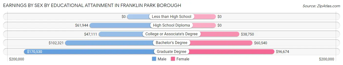 Earnings by Sex by Educational Attainment in Franklin Park borough