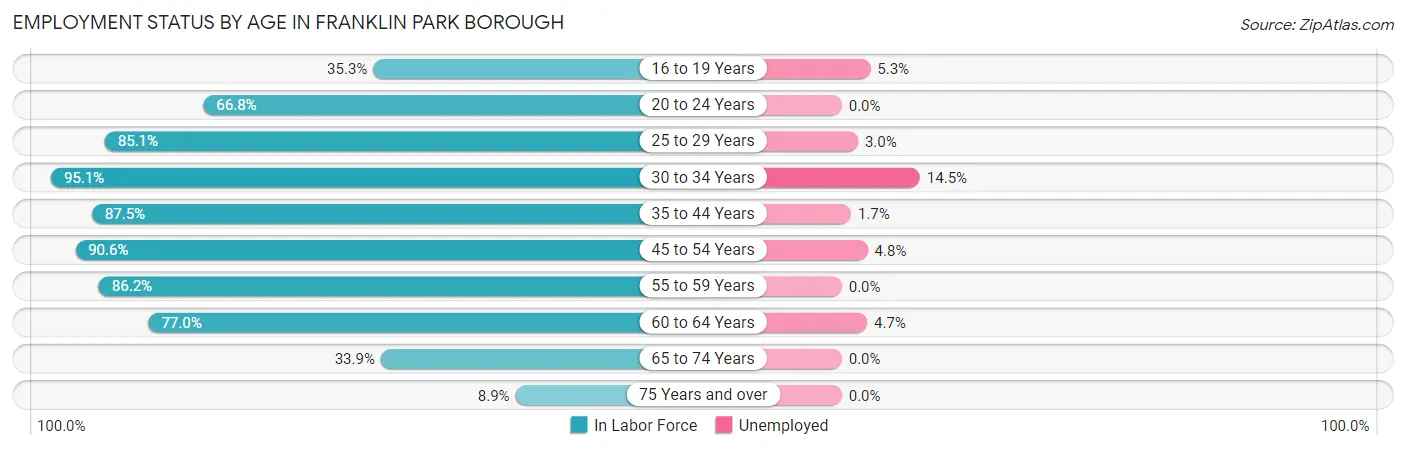 Employment Status by Age in Franklin Park borough