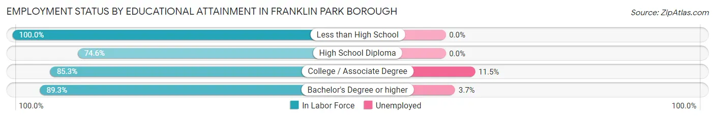 Employment Status by Educational Attainment in Franklin Park borough