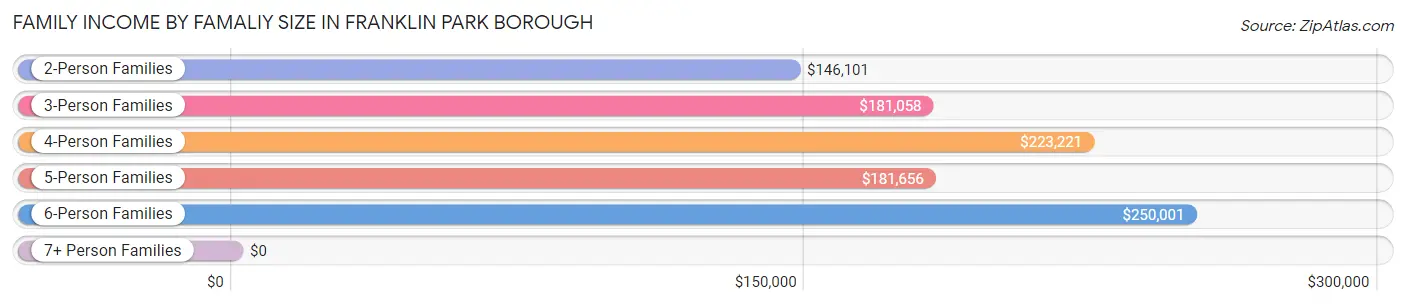 Family Income by Famaliy Size in Franklin Park borough