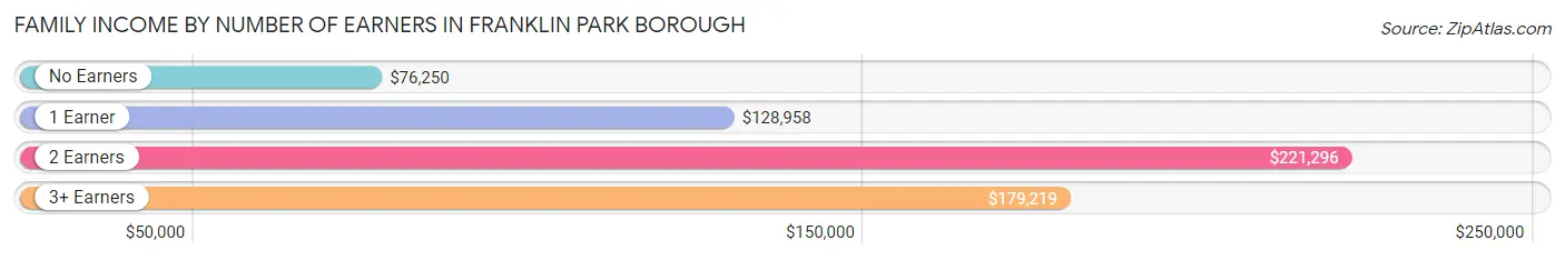 Family Income by Number of Earners in Franklin Park borough