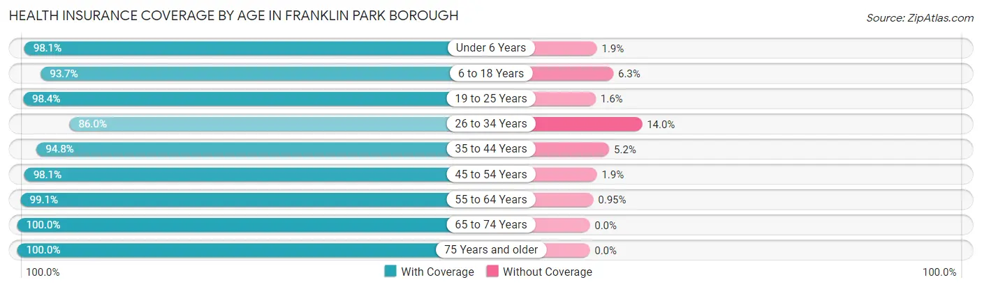 Health Insurance Coverage by Age in Franklin Park borough