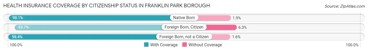 Health Insurance Coverage by Citizenship Status in Franklin Park borough