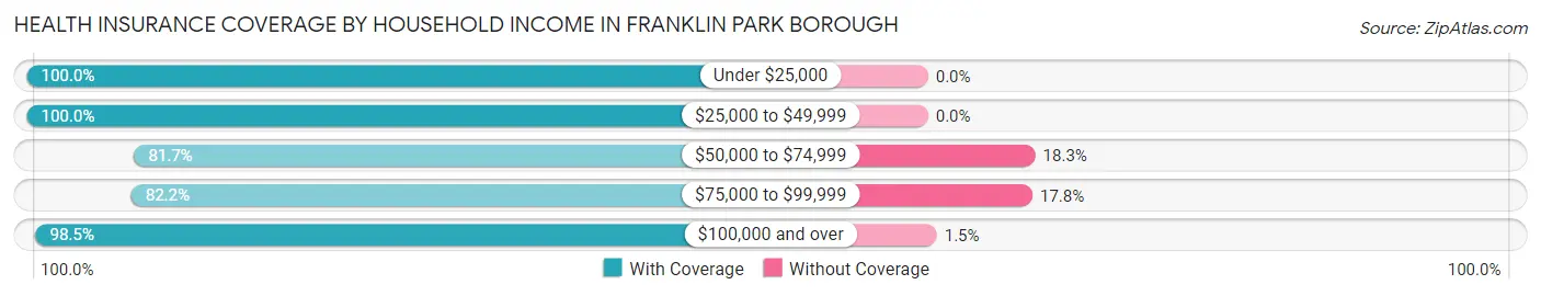 Health Insurance Coverage by Household Income in Franklin Park borough