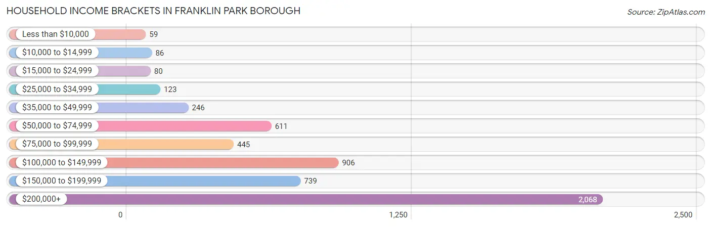 Household Income Brackets in Franklin Park borough