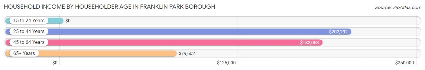 Household Income by Householder Age in Franklin Park borough