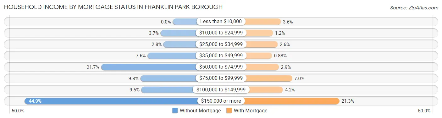 Household Income by Mortgage Status in Franklin Park borough
