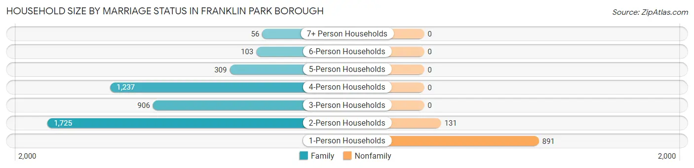 Household Size by Marriage Status in Franklin Park borough