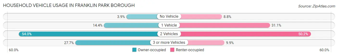 Household Vehicle Usage in Franklin Park borough
