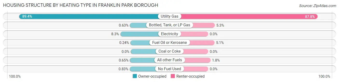 Housing Structure by Heating Type in Franklin Park borough