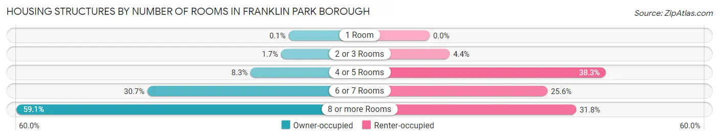 Housing Structures by Number of Rooms in Franklin Park borough