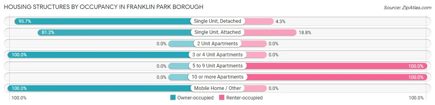 Housing Structures by Occupancy in Franklin Park borough