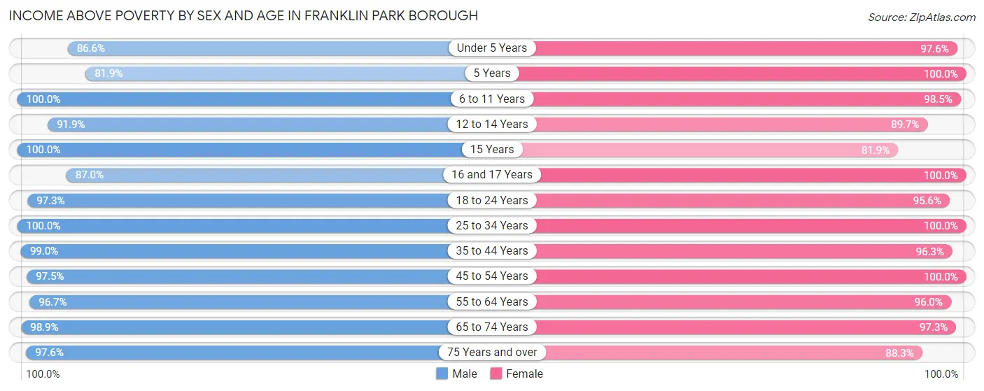 Income Above Poverty by Sex and Age in Franklin Park borough