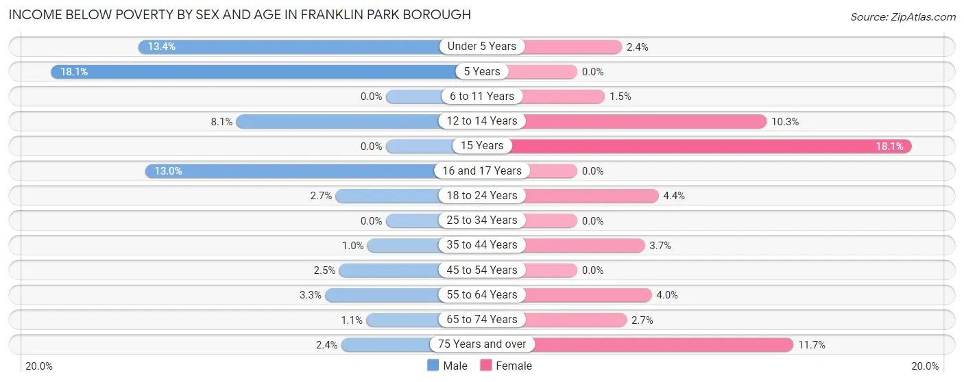 Income Below Poverty by Sex and Age in Franklin Park borough