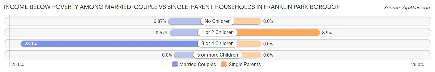 Income Below Poverty Among Married-Couple vs Single-Parent Households in Franklin Park borough