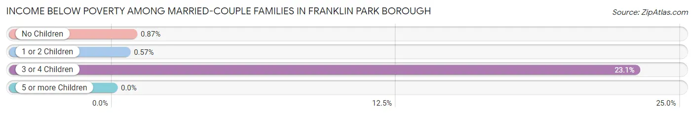 Income Below Poverty Among Married-Couple Families in Franklin Park borough