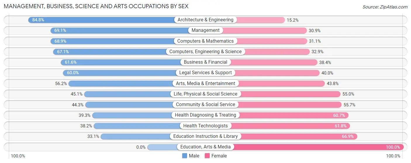 Management, Business, Science and Arts Occupations by Sex in Franklin Park borough