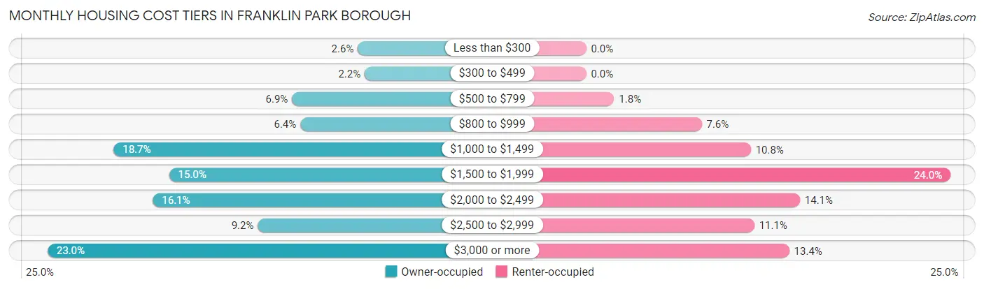 Monthly Housing Cost Tiers in Franklin Park borough