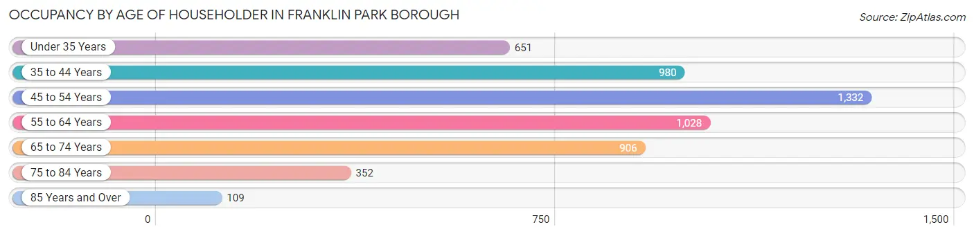 Occupancy by Age of Householder in Franklin Park borough