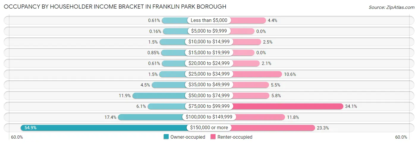 Occupancy by Householder Income Bracket in Franklin Park borough