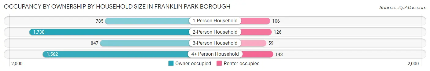 Occupancy by Ownership by Household Size in Franklin Park borough