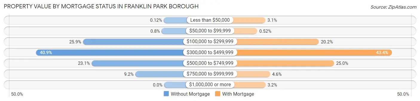 Property Value by Mortgage Status in Franklin Park borough