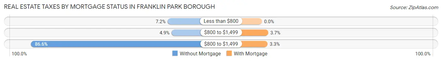 Real Estate Taxes by Mortgage Status in Franklin Park borough