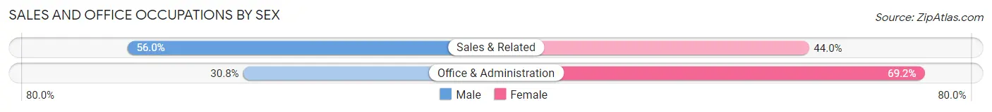 Sales and Office Occupations by Sex in Franklin Park borough