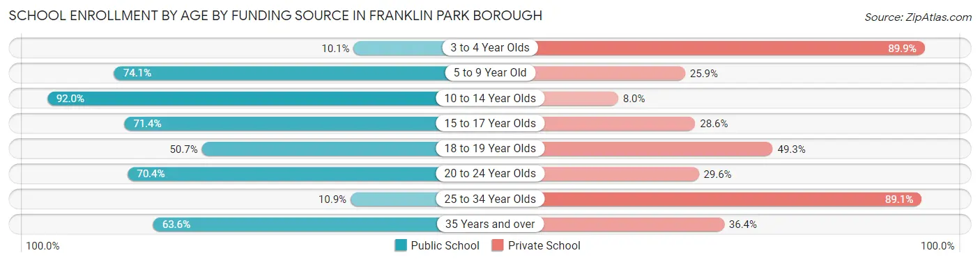 School Enrollment by Age by Funding Source in Franklin Park borough