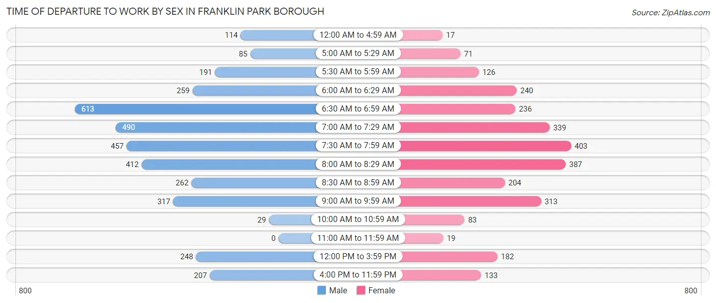 Time of Departure to Work by Sex in Franklin Park borough