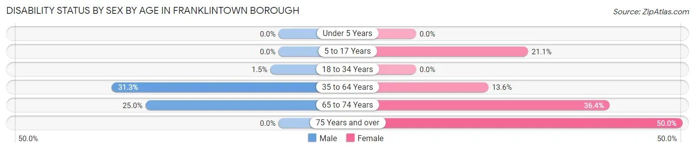 Disability Status by Sex by Age in Franklintown borough
