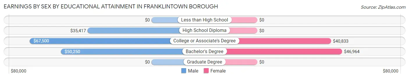 Earnings by Sex by Educational Attainment in Franklintown borough