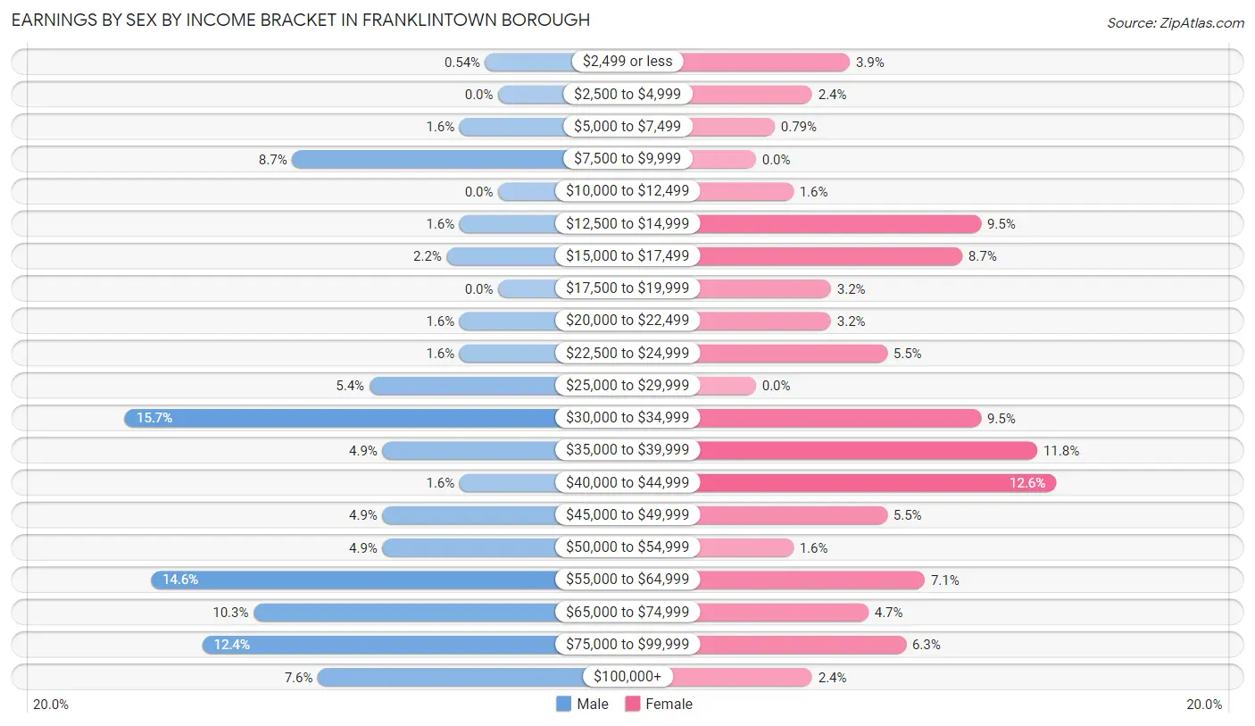 Earnings by Sex by Income Bracket in Franklintown borough