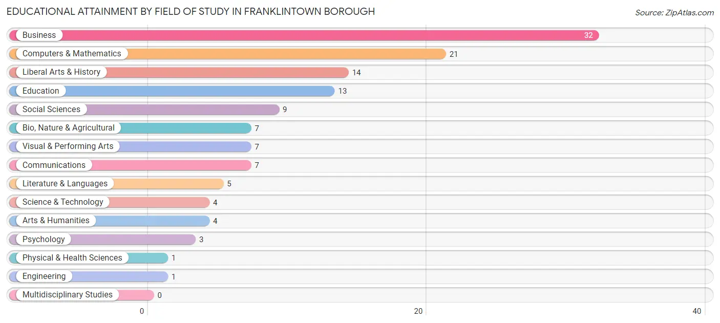 Educational Attainment by Field of Study in Franklintown borough