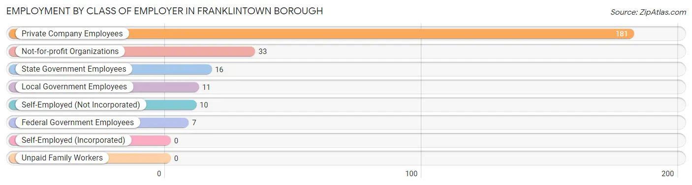 Employment by Class of Employer in Franklintown borough