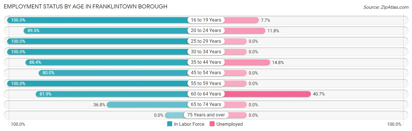 Employment Status by Age in Franklintown borough