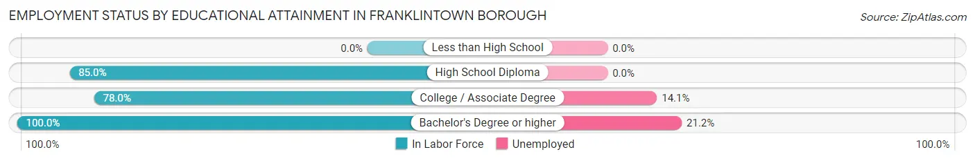 Employment Status by Educational Attainment in Franklintown borough