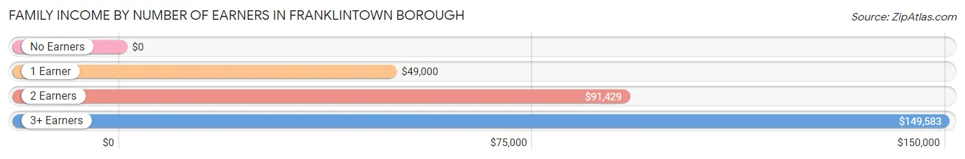 Family Income by Number of Earners in Franklintown borough