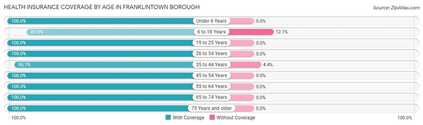 Health Insurance Coverage by Age in Franklintown borough