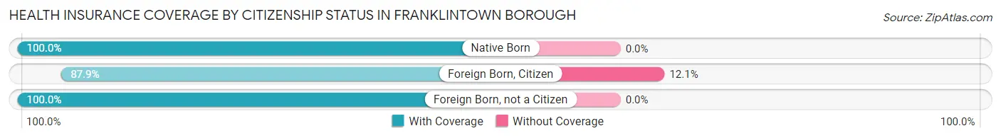 Health Insurance Coverage by Citizenship Status in Franklintown borough
