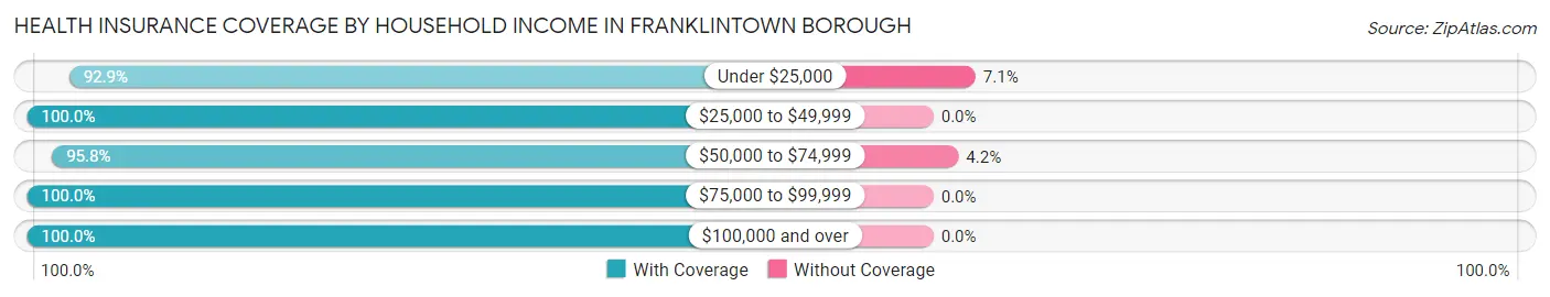 Health Insurance Coverage by Household Income in Franklintown borough