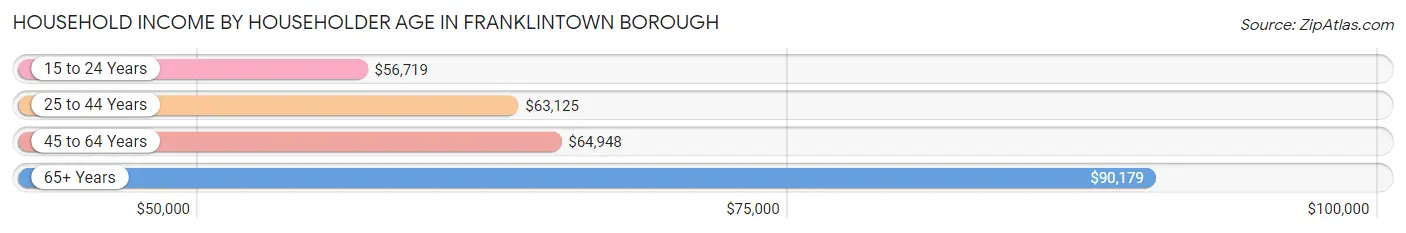 Household Income by Householder Age in Franklintown borough