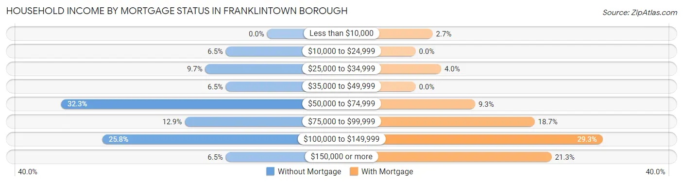 Household Income by Mortgage Status in Franklintown borough