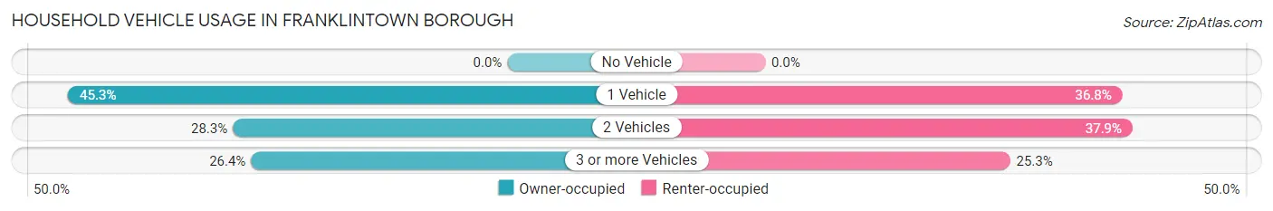 Household Vehicle Usage in Franklintown borough